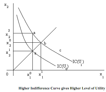351_Properties of indifference curve.png